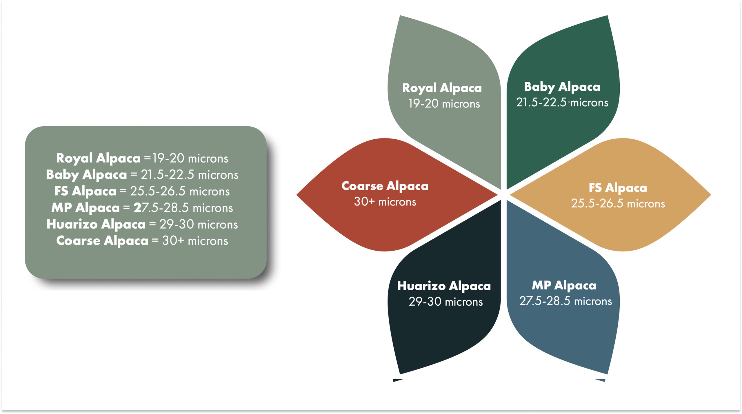 Diagram showing alpaca fiber micron count ranges and corresponding quality categories