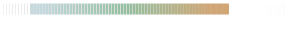 Colorful Temperature Range Graph of -28°C to 10°C