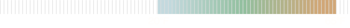 Colorful Temperature Range Graph of 20°F to 65°F