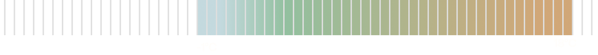 Temperature range bar showing recommended performance from -1 C to 18 C