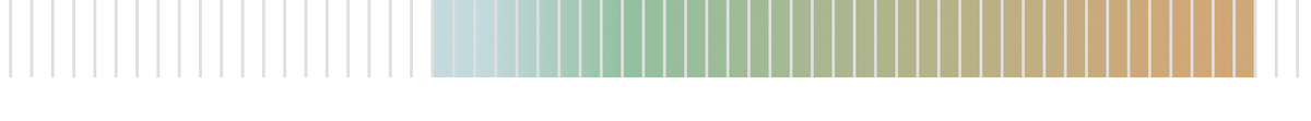 Horizontal temperature scale showing the Mayu vest’s recommended performance range from 30°F to 65°F