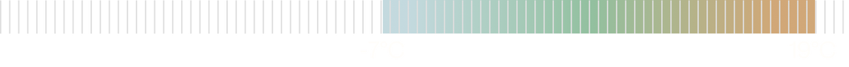 Colorful Temperature Range Graph of -7°C to 19°C